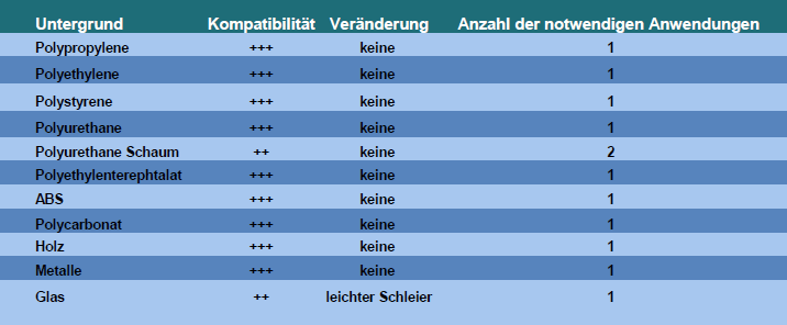 Image table with surface compatibility