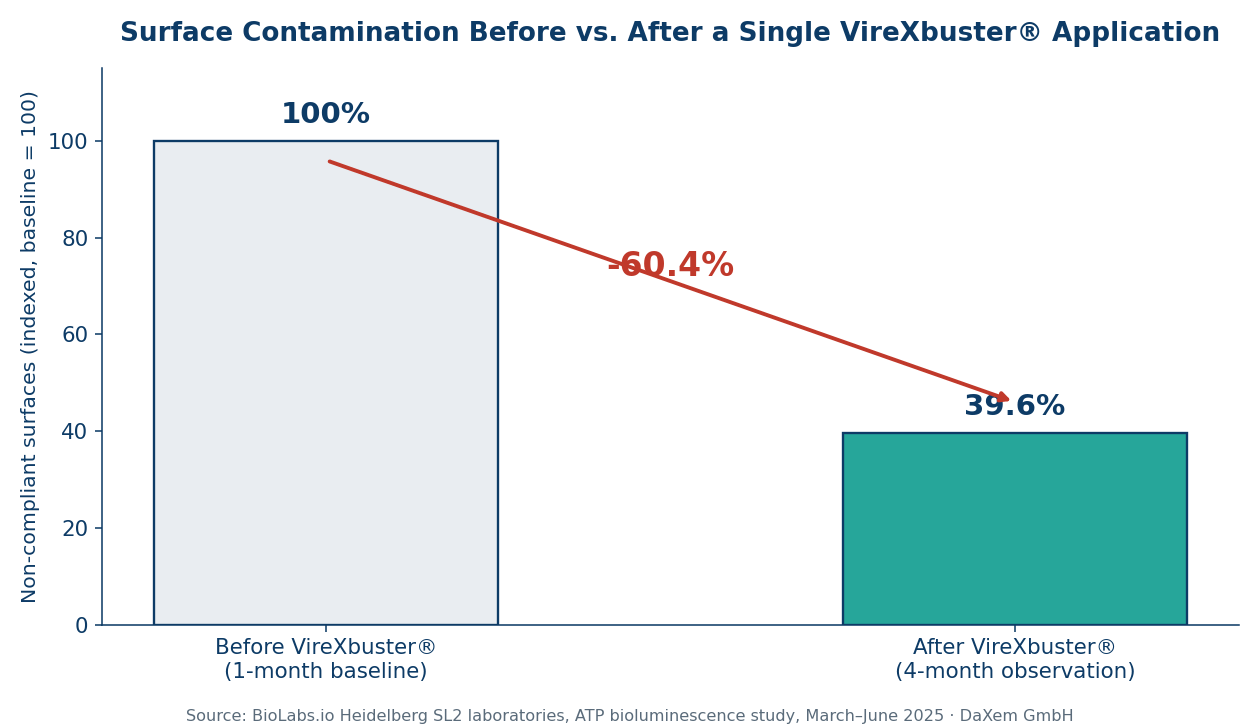 Hospital high-touch surfaces: chart showing 60.4% reduction in non-compliant surfaces after a single VireXbuster application, BioLabs.io Heidelberg SL2 study 2025